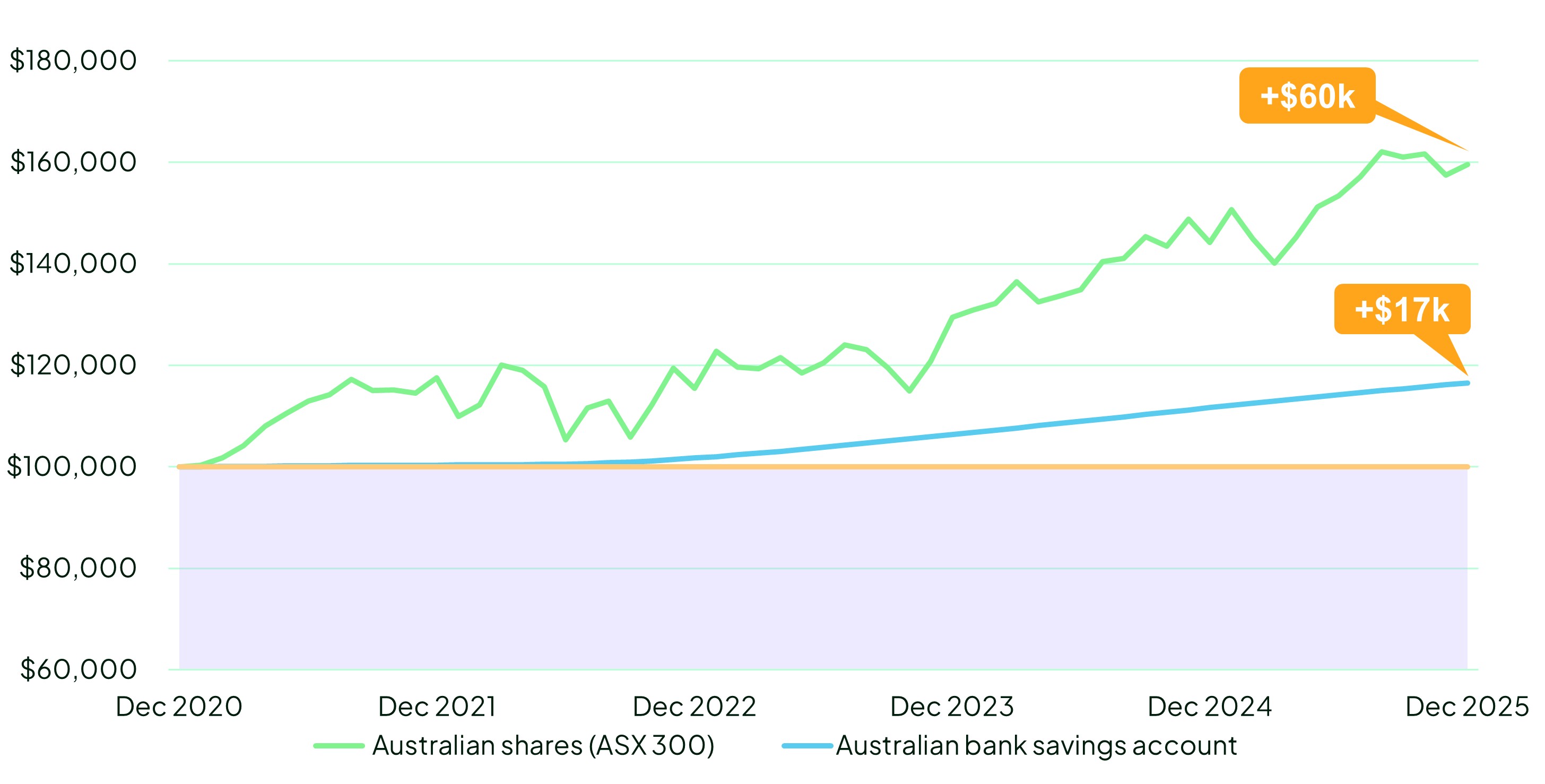 The chart shows the different experience for someone who invested $100k in Australian shares 5 years ago (the green line) versus someone who invested $100k in cash (the blue line) up to December 2025
