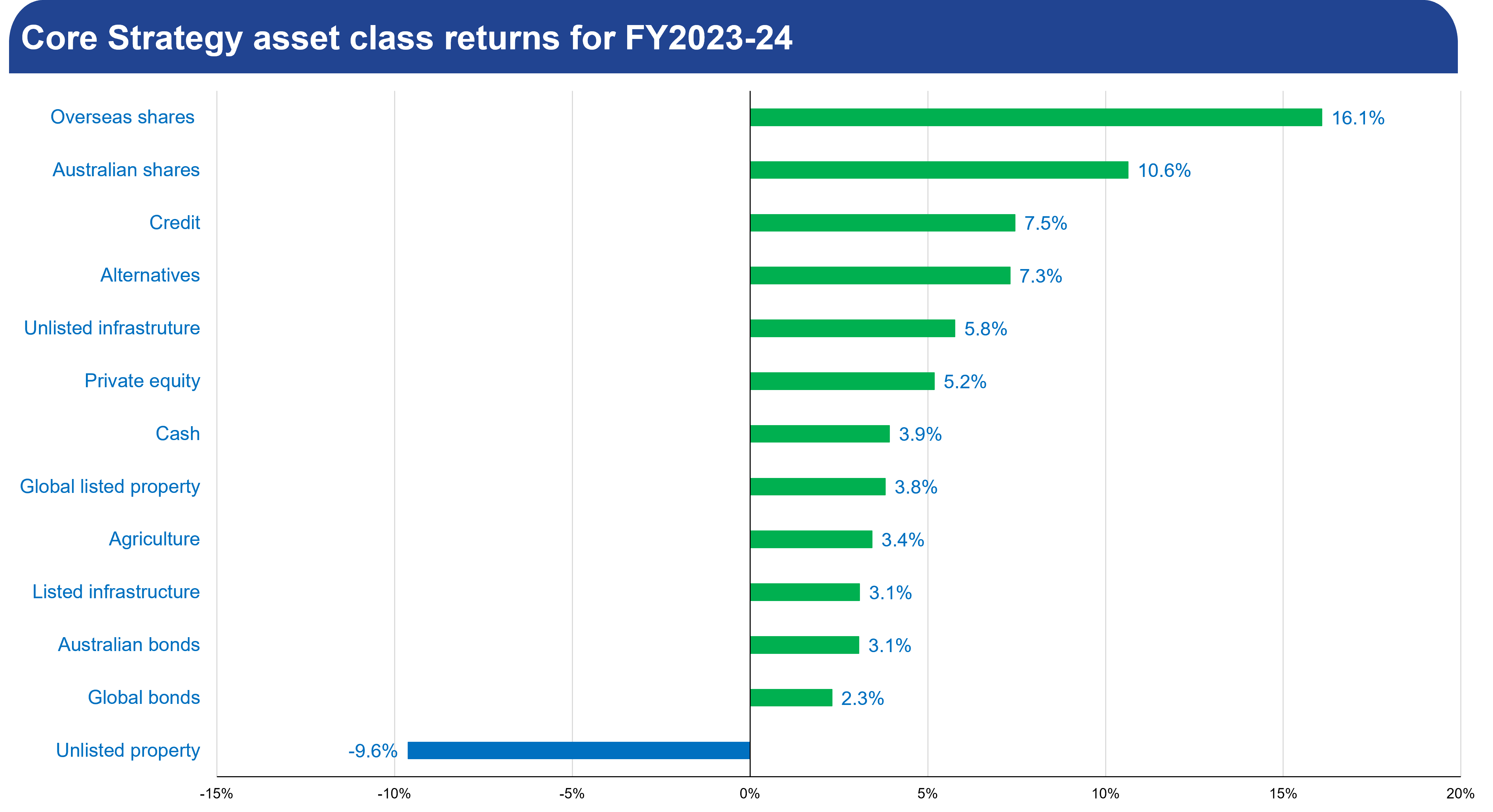 One-year returns to 30 June 2024 for each asset class Rest invests in. Overseas shares are unhedged. (“Listed” means traded on public markets; “unlisted” means private.)