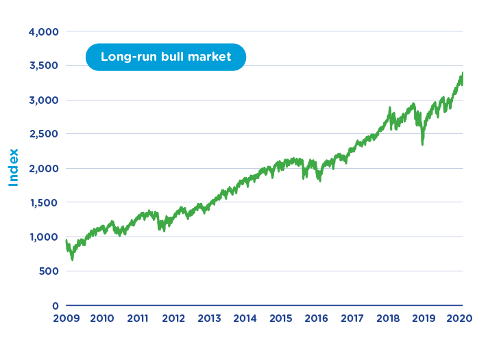 A line graph illustraing the S&P 500 stock market index rising to record a decade long rally from an index level of 720 to 3,385 in the 2010s.