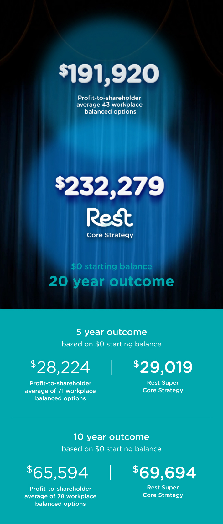 A super fund that puts members first Why Rest Rest Super