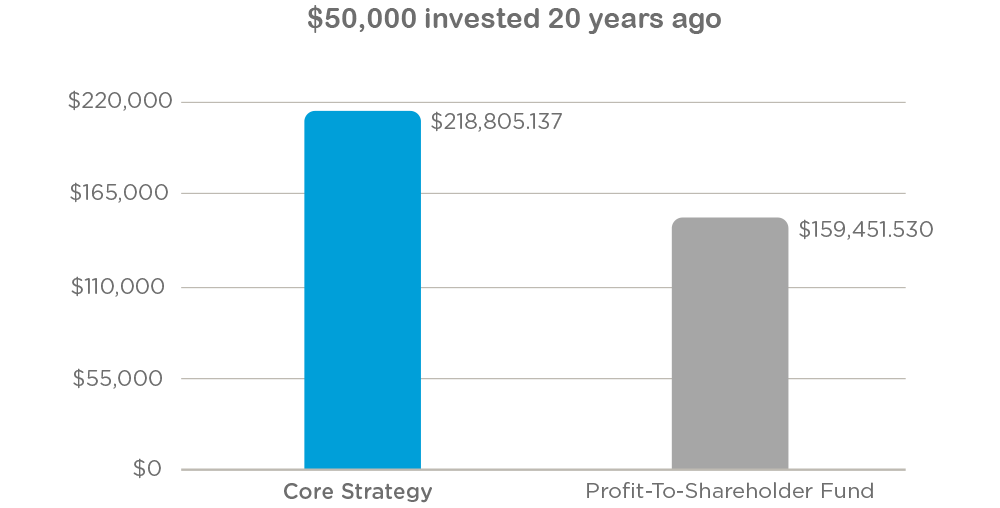 Performance over 20 years