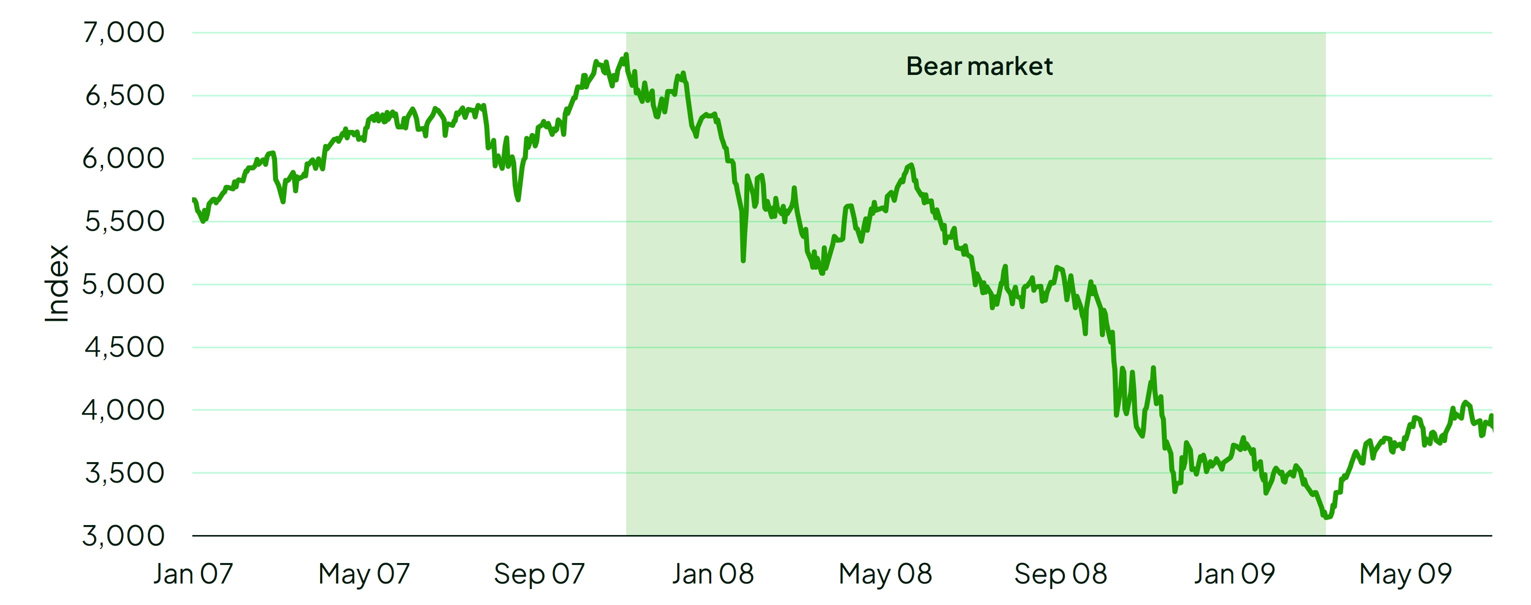 A line graph illustrating the S&P/ASX 200 declining by 54% between November 2007 and March 2009.