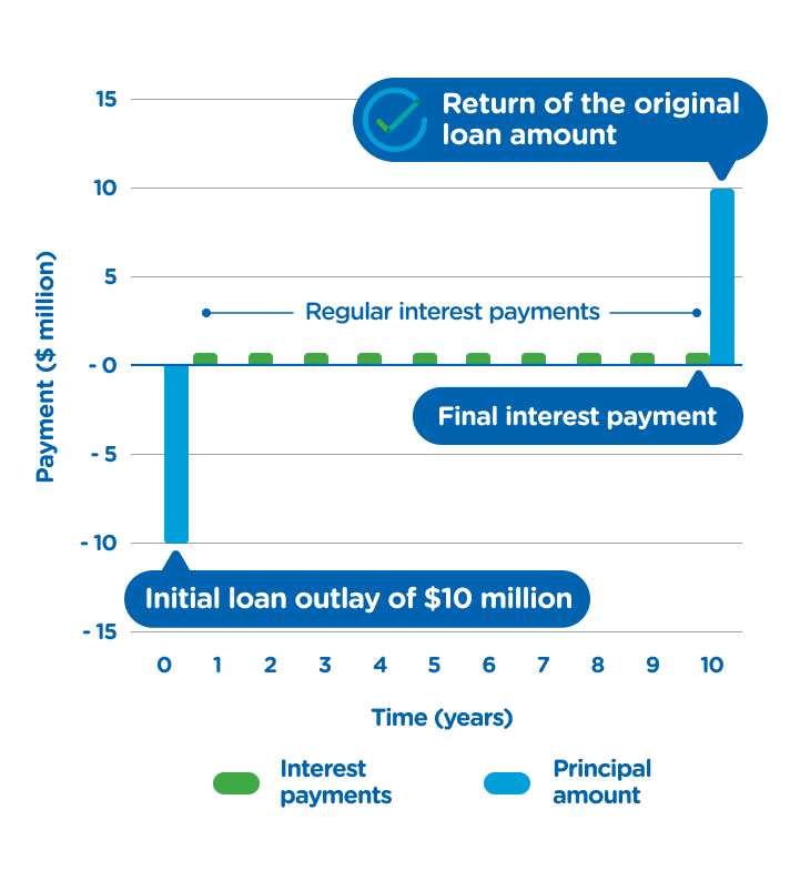Infographic illustrating the payment schedule for Rest’s investment in a Queensland Government bond