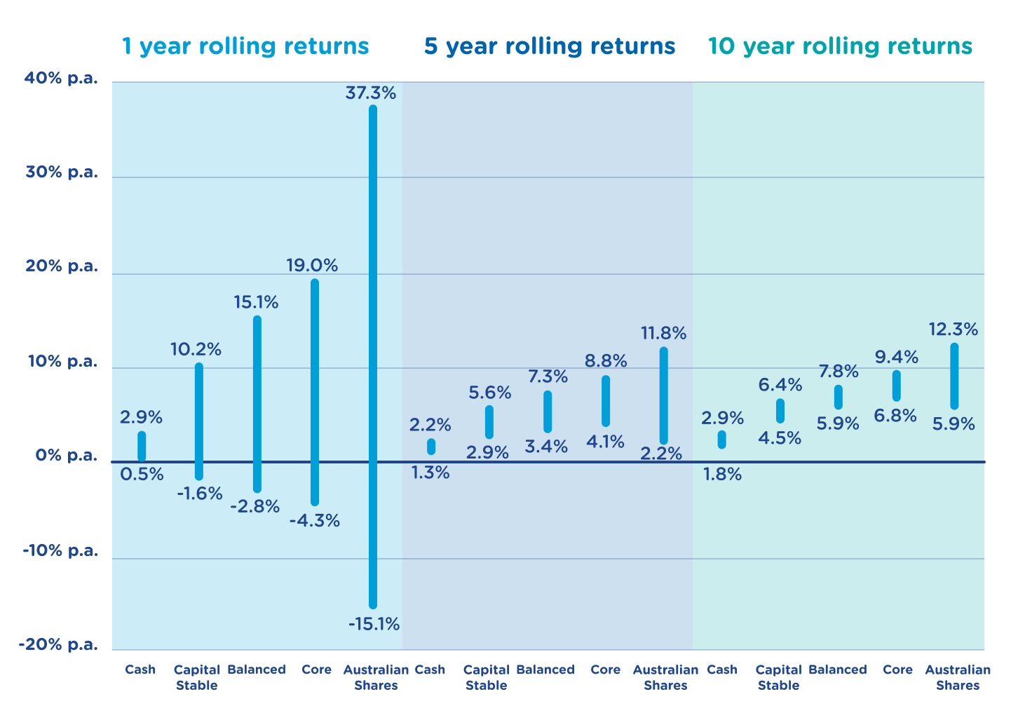 A column graph displaying a range of returns over time to 30 June 2023