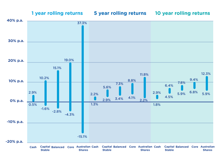 A column graph displaying a range of returns over time to 30 June 2023