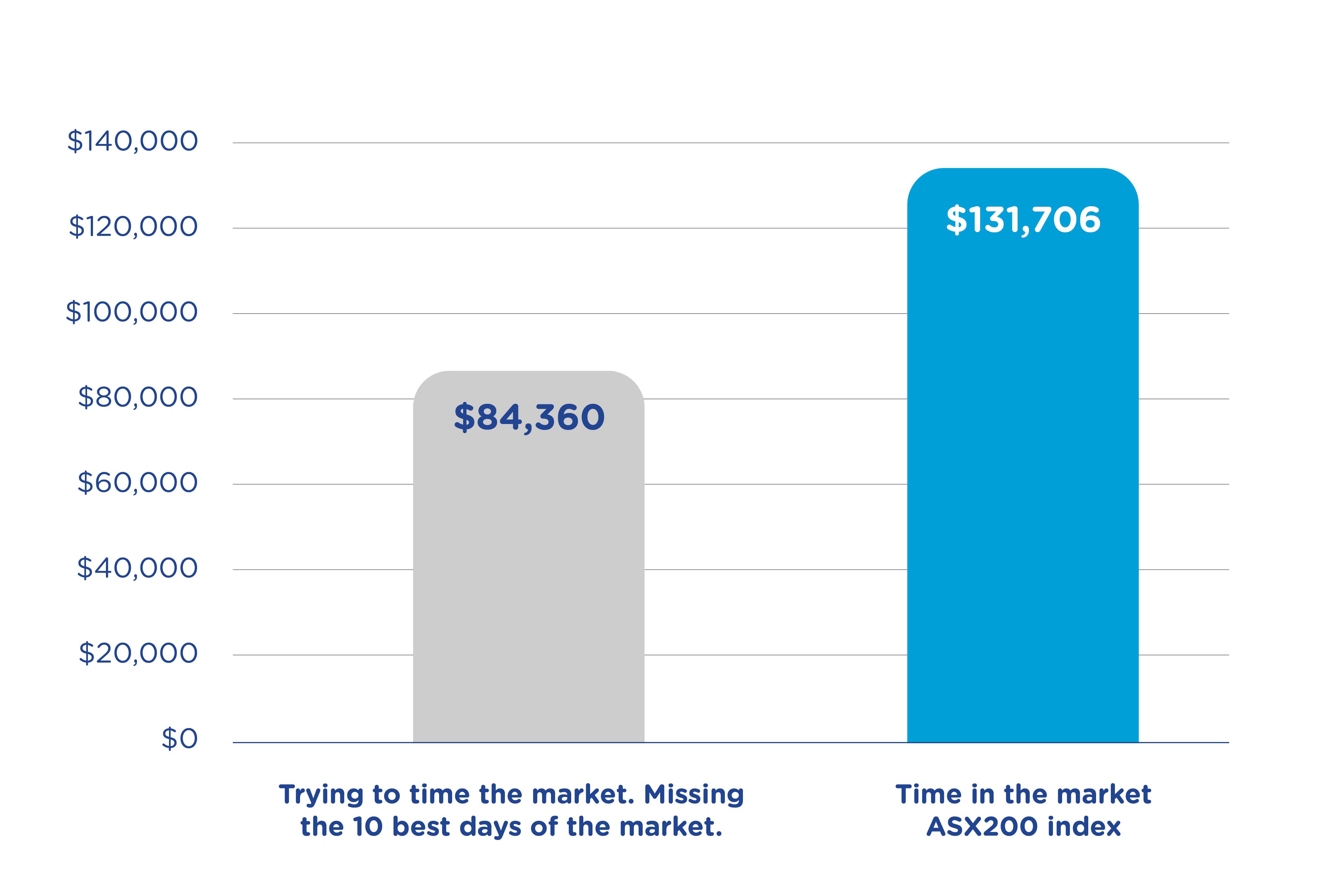 Trying to time the market. Missing the 10 best days of the market resulted in $84,360 returns. Time in the market ASX200 index resulted in $131,706 returns.