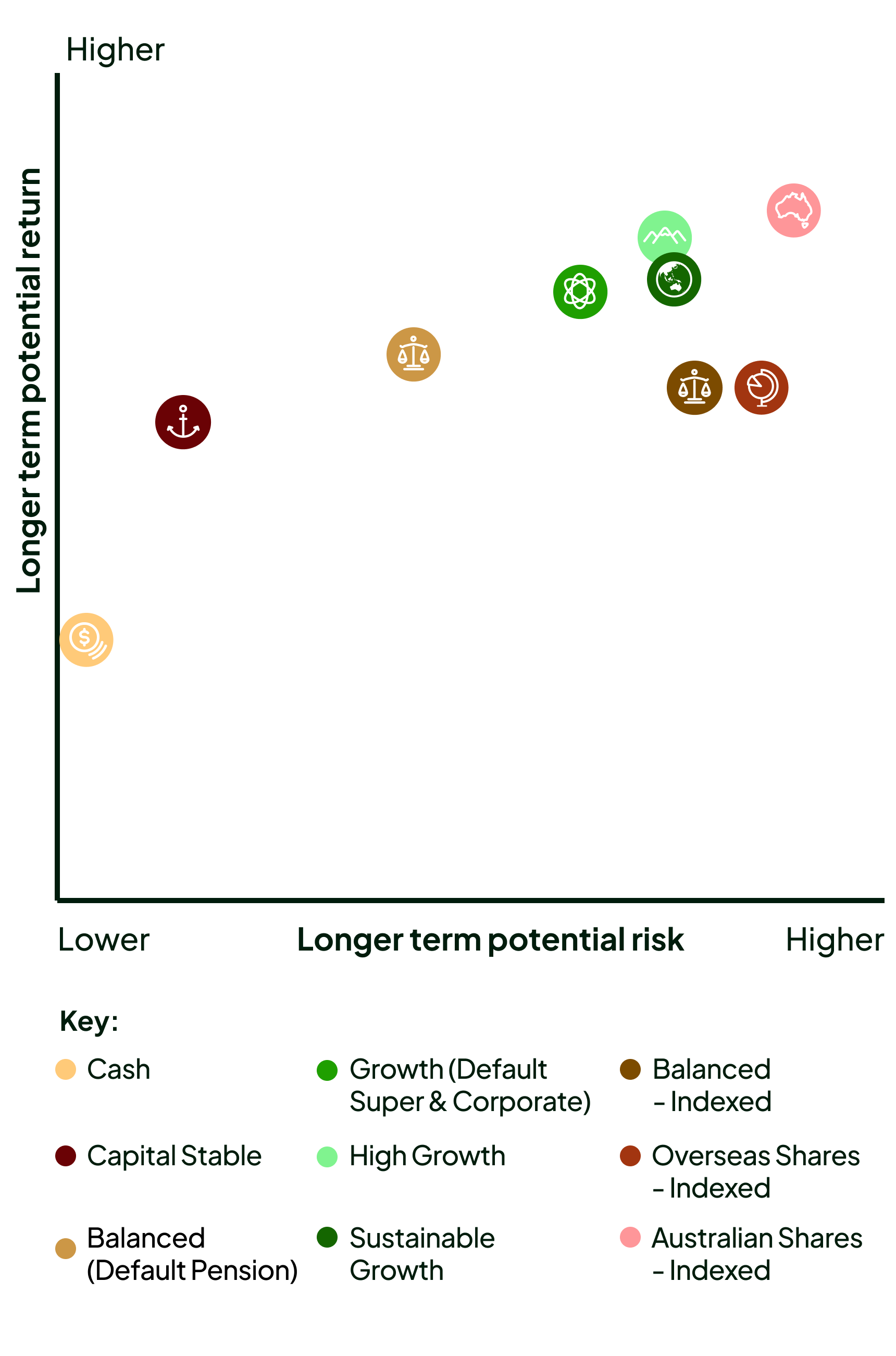 Timeline showing where investment options sit in between higher potential growth with higher risk and lower growth with less risk