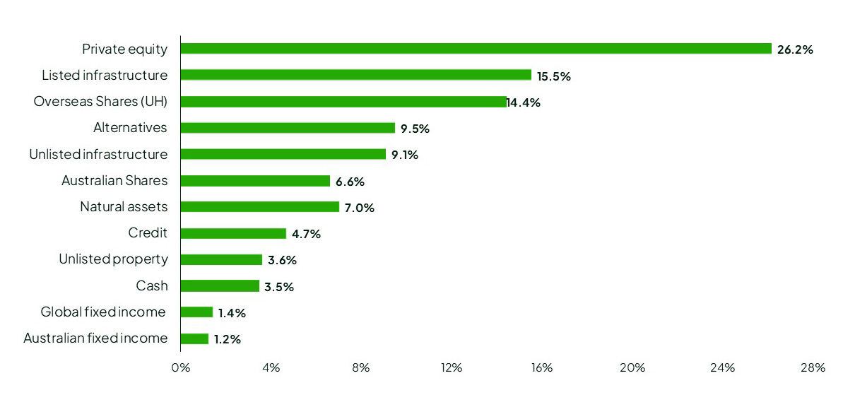 Graph displaying asset class returns as at 30 June 2026.