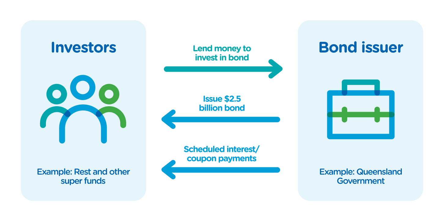 An infographic explaining how a bond is like a loan