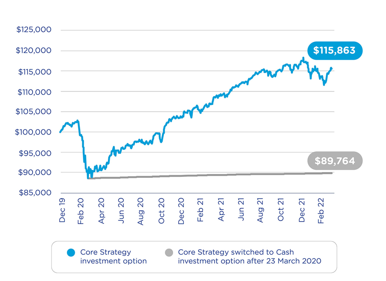 Investment of $100,000 from 31 December 2019 Core Strategy and Cash investment options