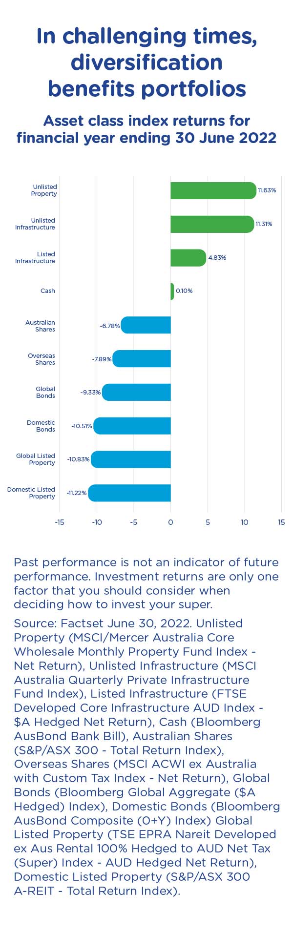 Core Strategy asset class returns for financial year ending 30 June 2022