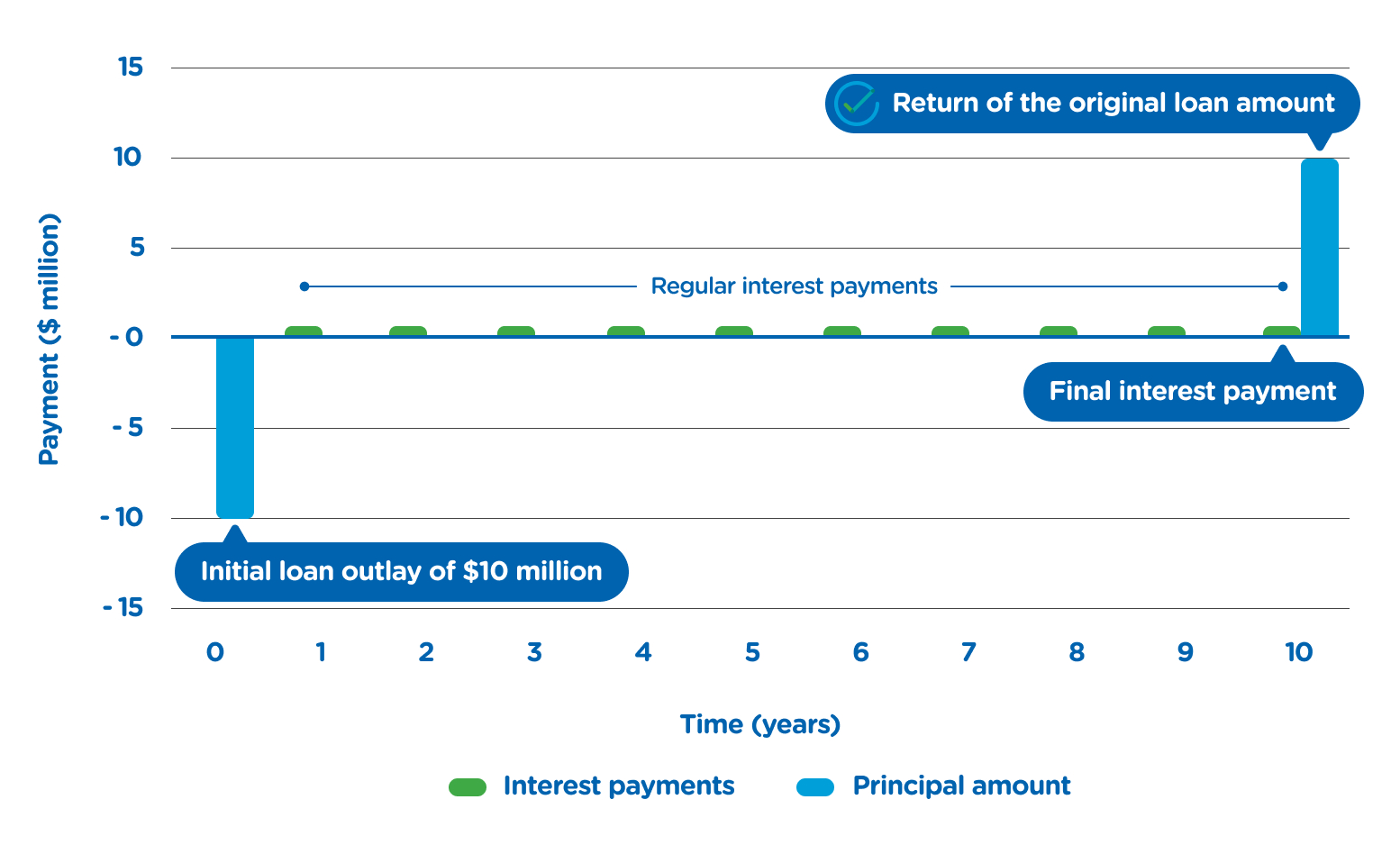 Infographic illustrating the payment schedule for Rest’s investment in a Queensland Government bond