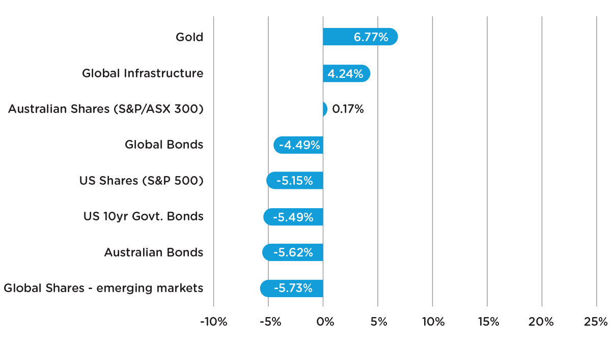 Quarterly Asset Class Returns