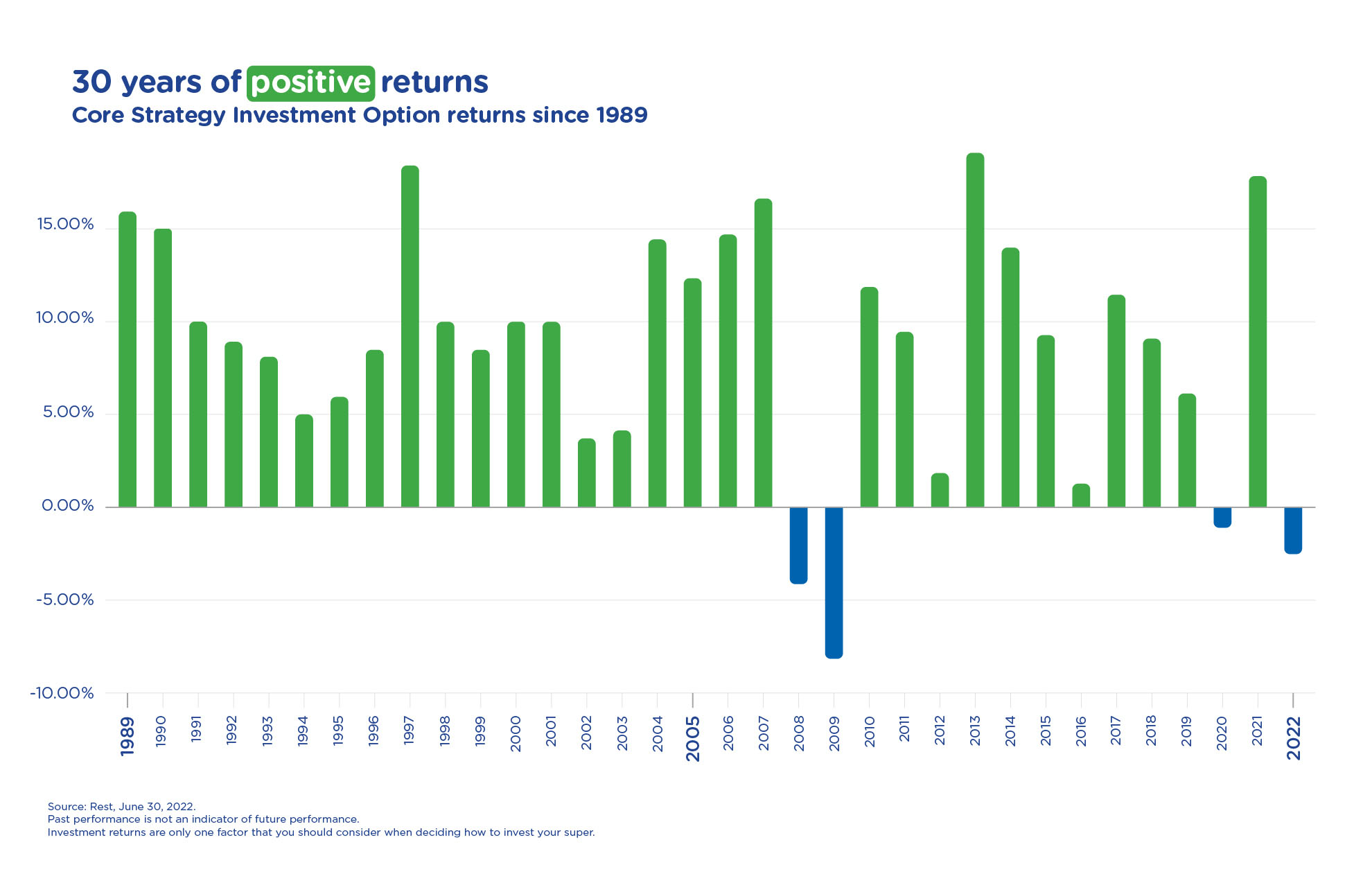 30 years of positive returns - Core Strategy Investment Option returns since 1989