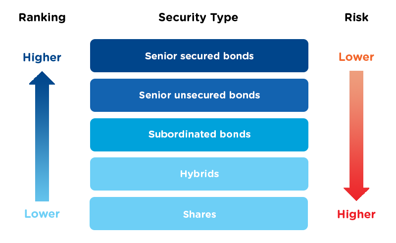 Bonds How We Invest Rest Super what-is-an-unsecured-loan-definition-and-meaning-market-business-news