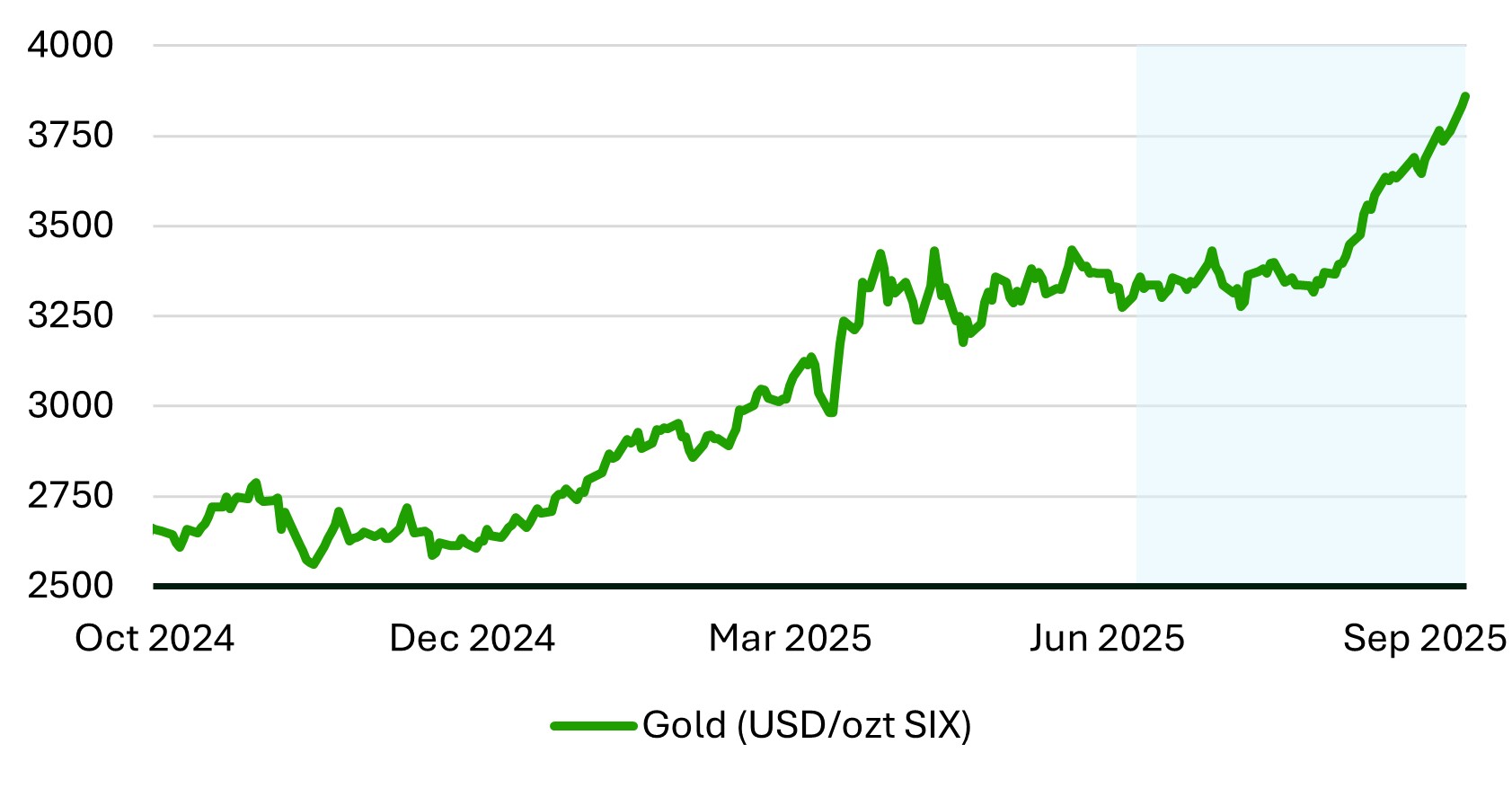 A link graph showing the rise in gold prices as at 30 September 2025