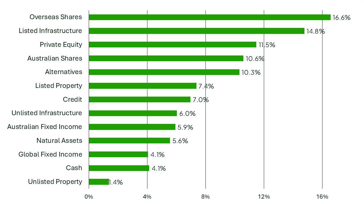Growth asset class returns FY2025