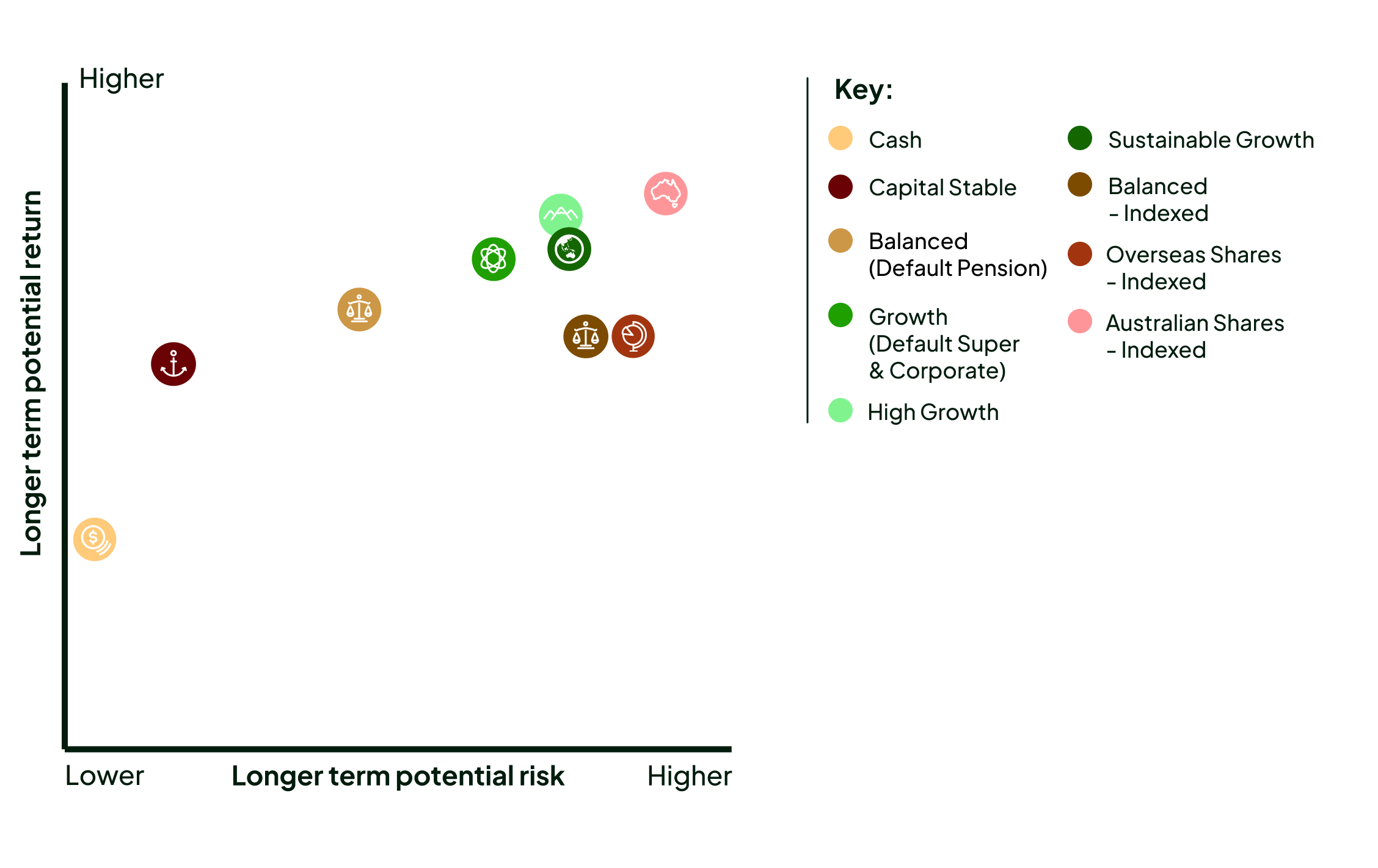 Timeline showing where investment options sit in between higher potential growth with higher risk and lower growth with less risk