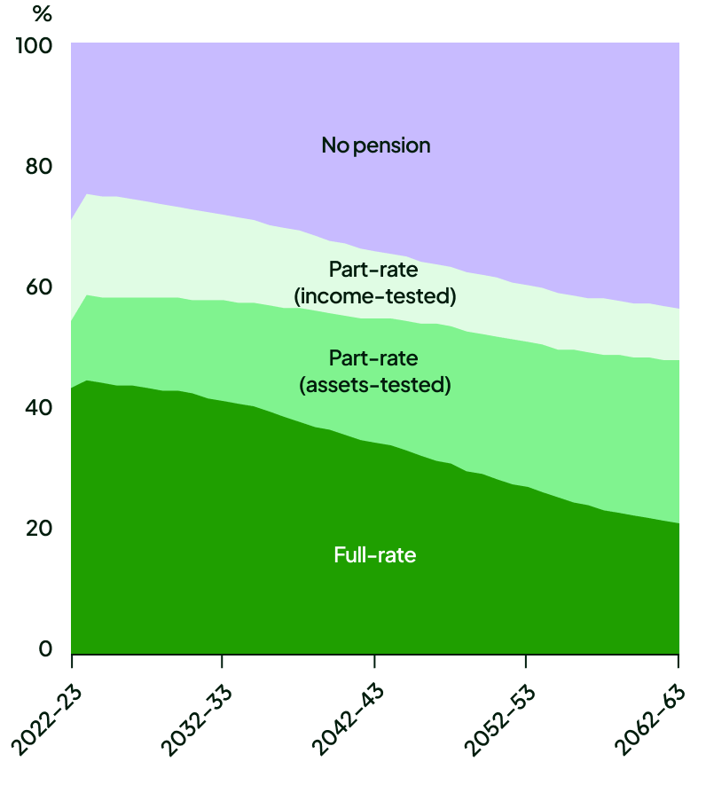 chart showing the age range of the age pension