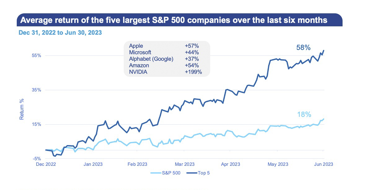 Average return of the five largest S&P 500 companies over the last six months