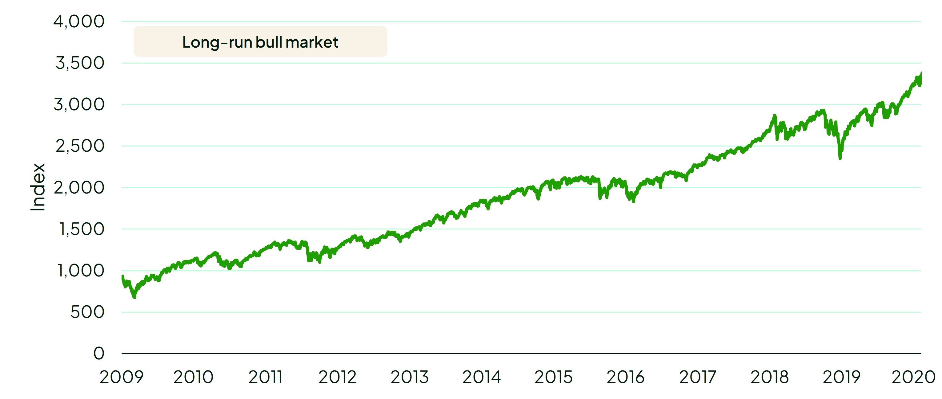 A line graph illustraing the S&P 500 stock market index rising to record a decade long rally from an index level of 720 to 3,385 in the 2010s.