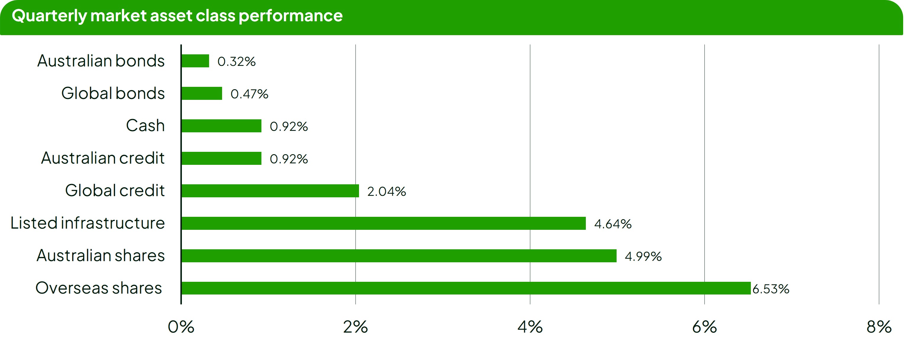 A bar graph detailing quarterly market asset class performance as at 30 September 2025