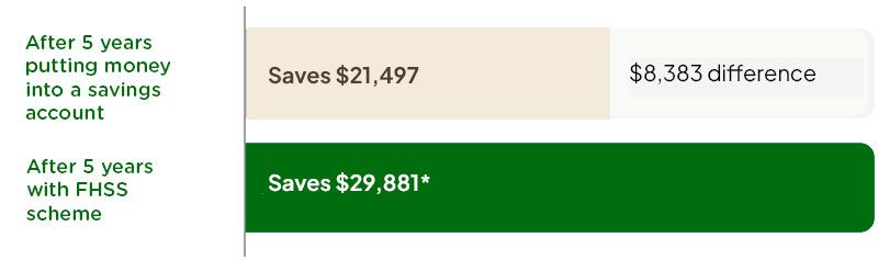 Bar chart showing Carly saved $8,383 