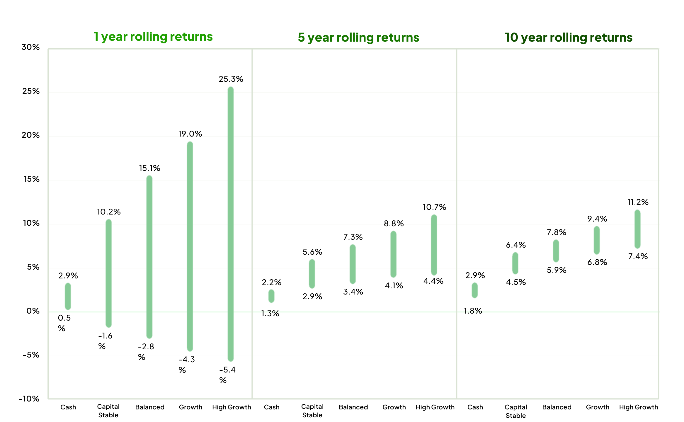 A column graph displaying a range of returns over time to 30 June 2023