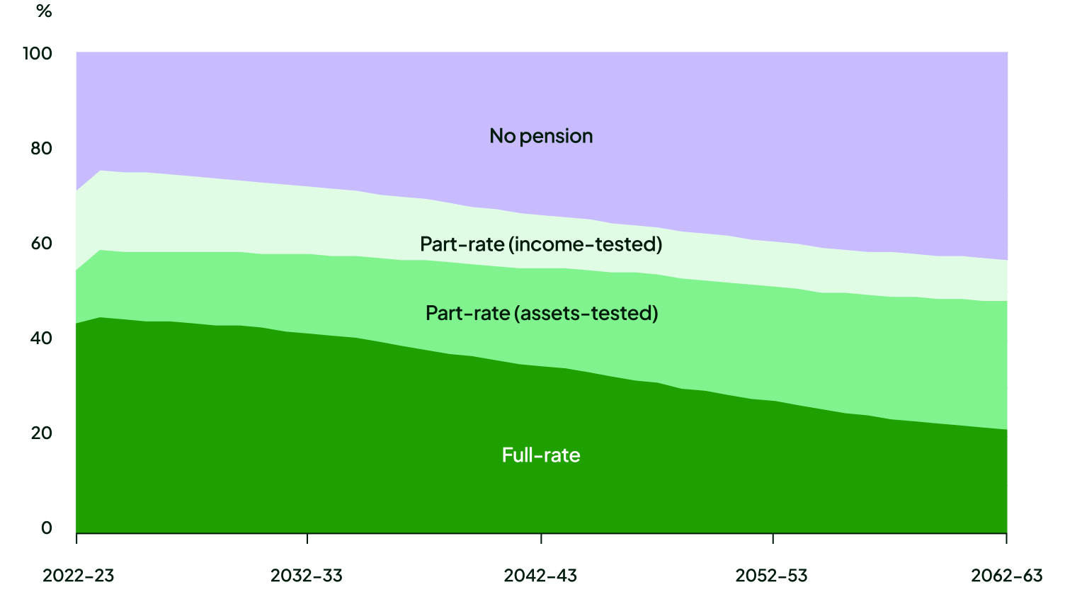 chart showing the age range of the age pension