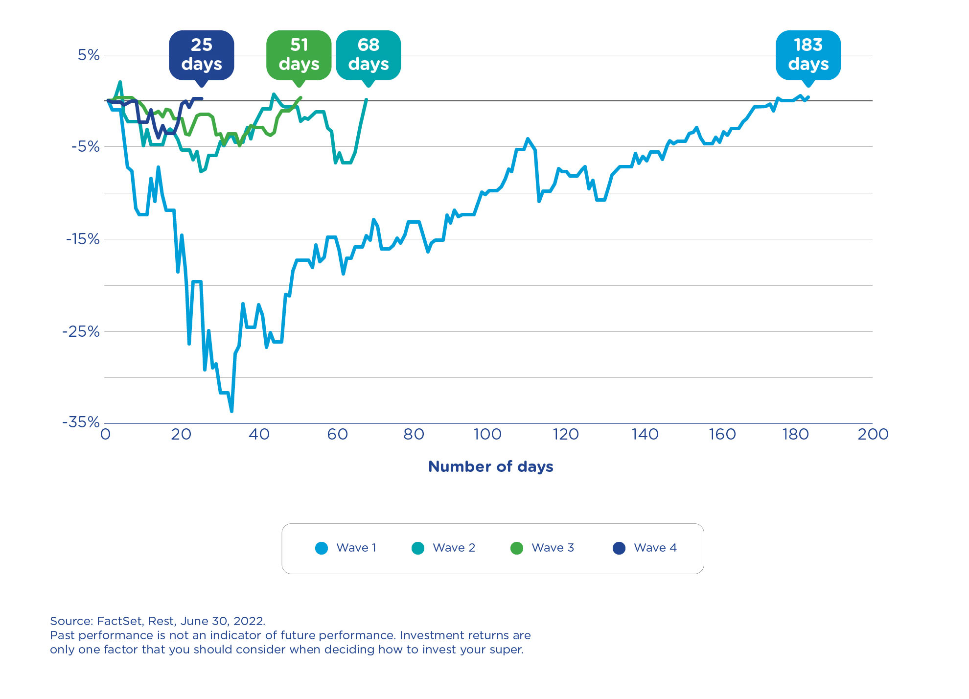 Graph showing how markets recovered faster from each wave of Covid - S&P 500 from 20 April 2020