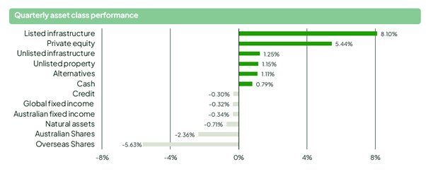 Quarterly asset class performance