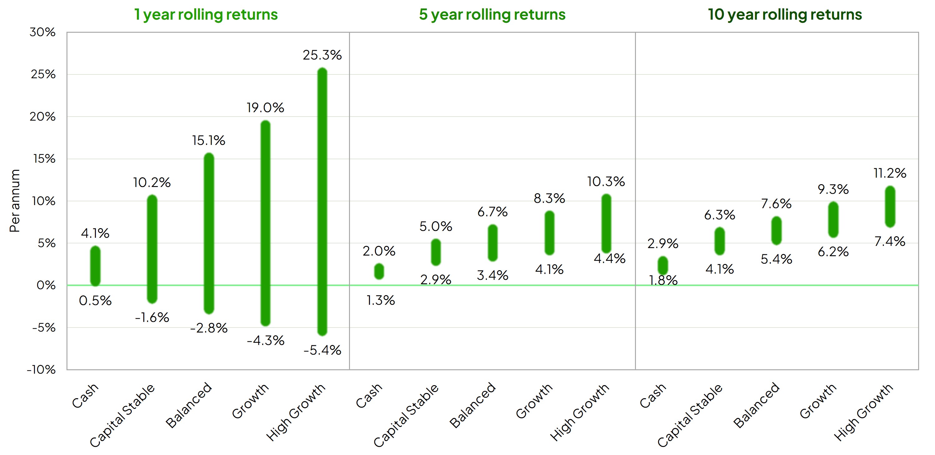 A column graph displaying a range of returns over time to 30 June 2024