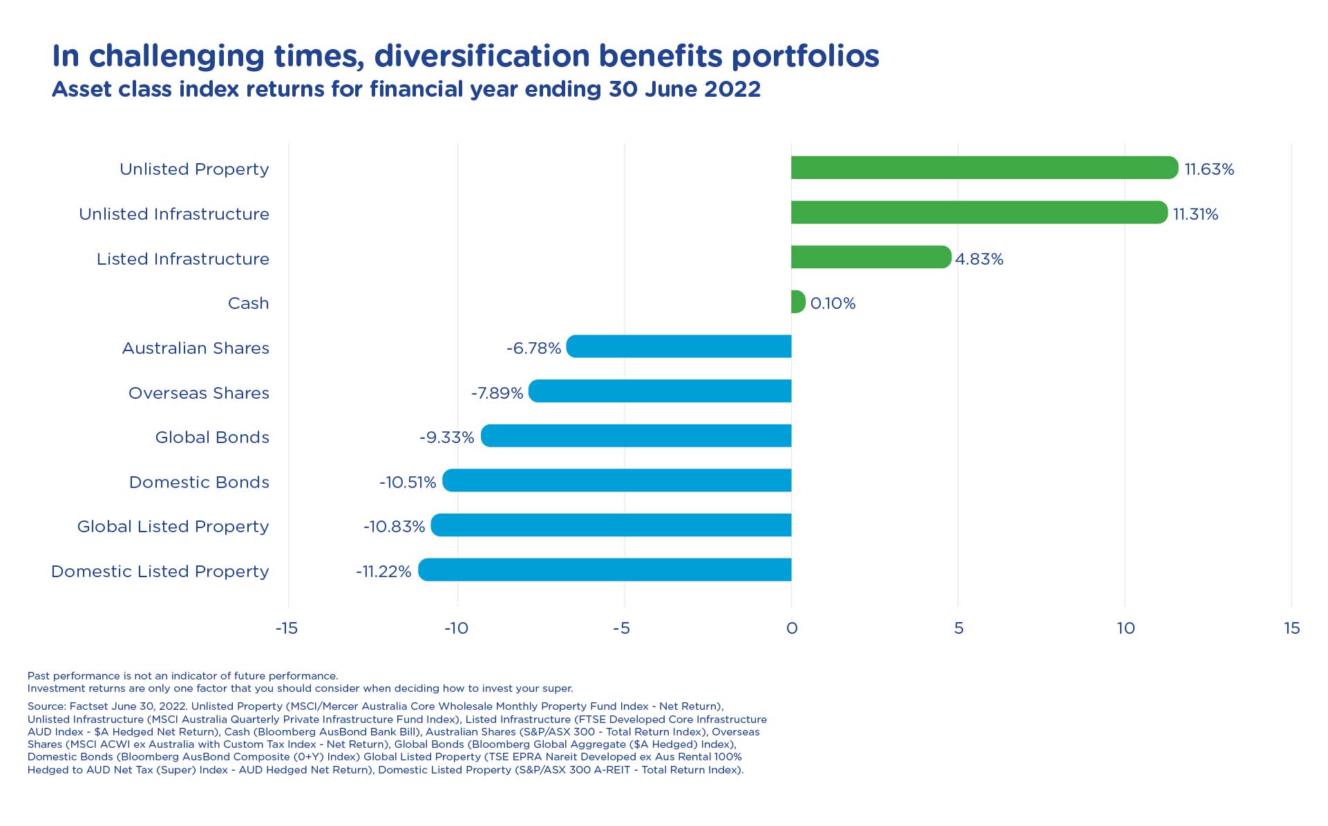 Core Strategy asset class returns for financial year ending 30 June 2022