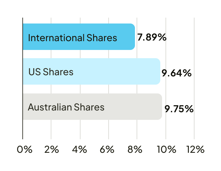 Average annual return for shares over the last 30 years (ending December 2022)