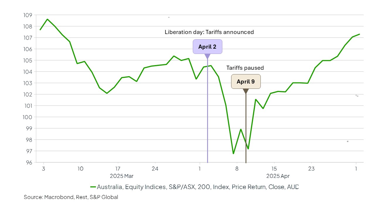 The ASX200 in March and April