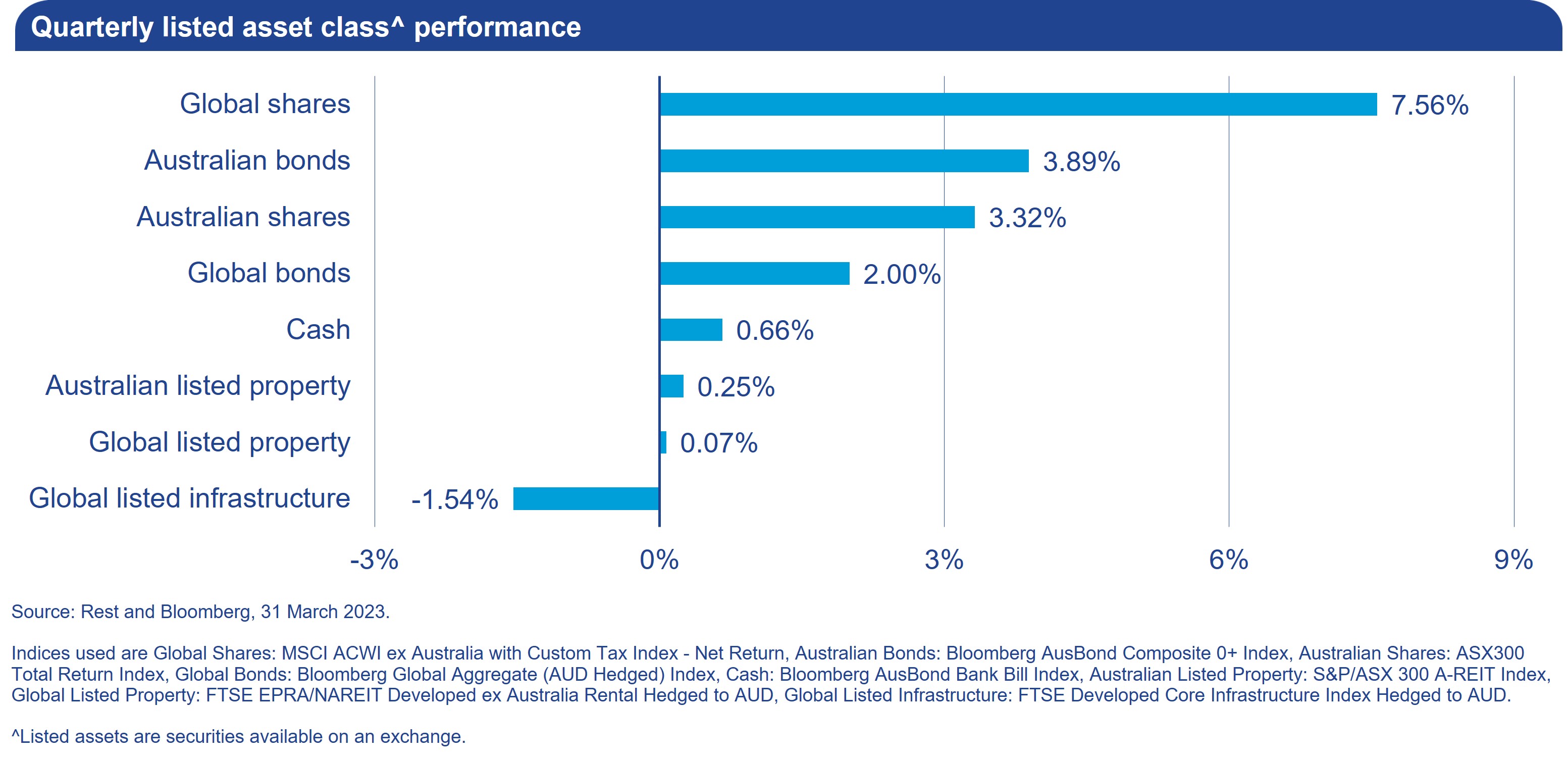 Quarterly listed asset class performance
