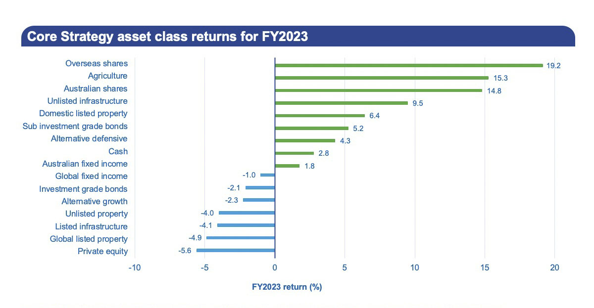 Core Strategy asset class returns for FY2023.