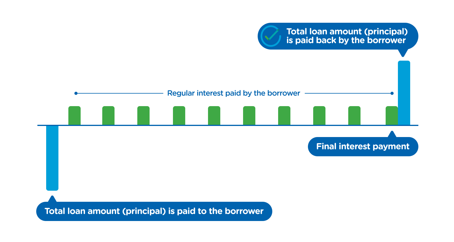 A graph explaining how a loan works