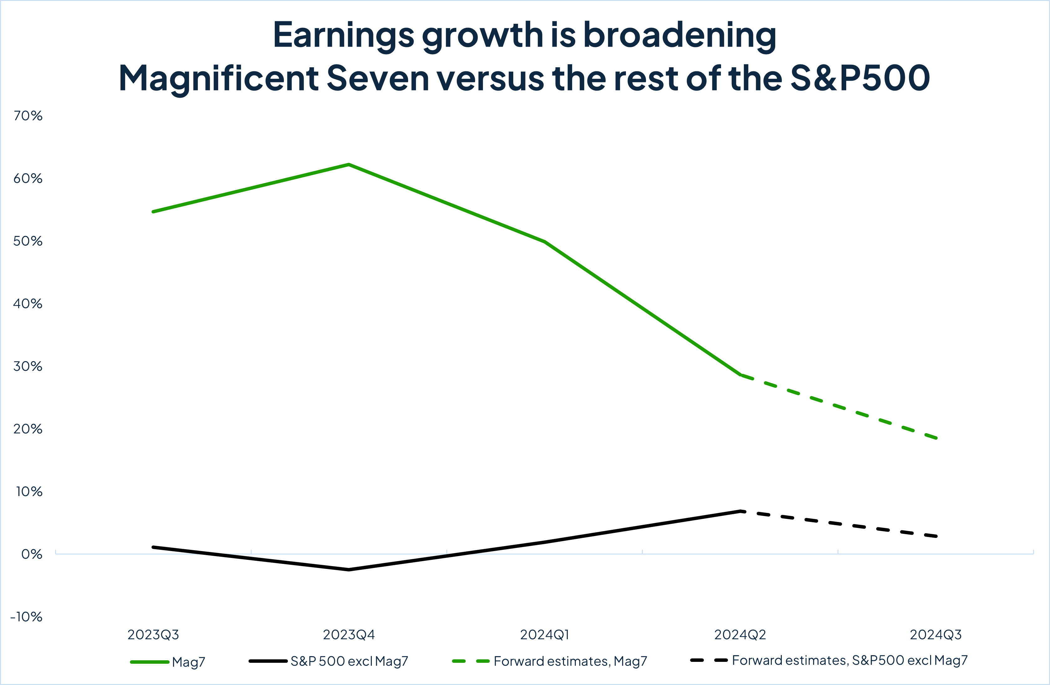 Earnings growth is broadening Magnificent Seven versus the rest of the S&P500