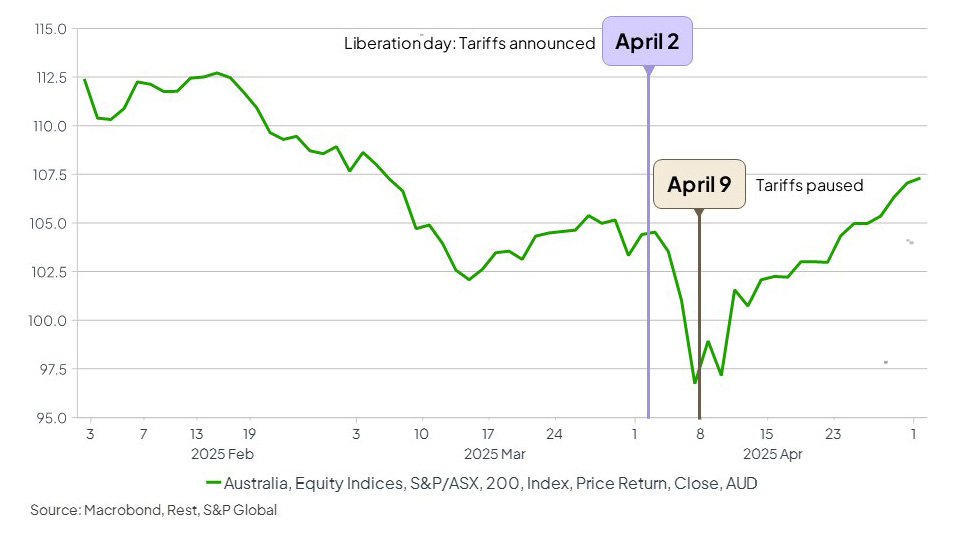 Graph showing how markets reacted to the tariffs.