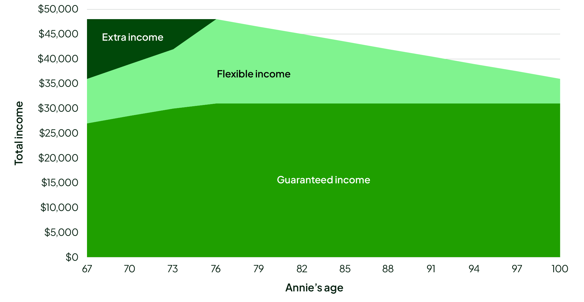 graph showing retirement income layering