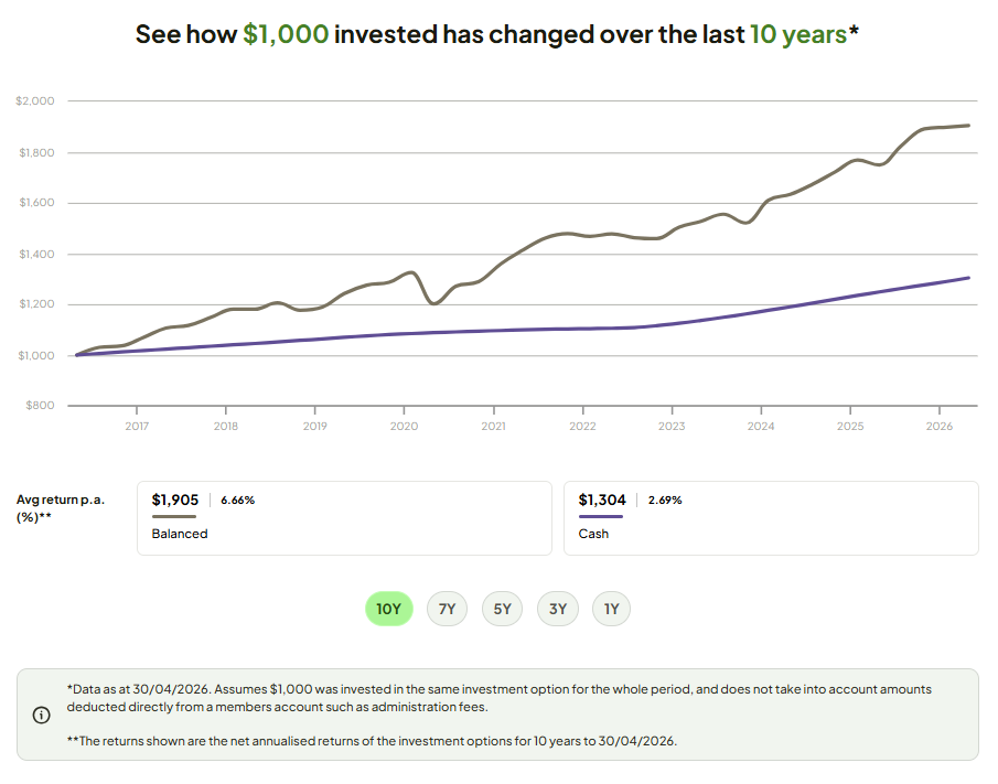 Graph showing $1000 investment change over the last 10 years