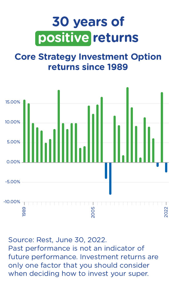 30 years of positive returns - Core Strategy Investment Option returns since 1989