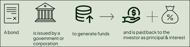 A bond is issued by a government or corporation to generate funds and is paid back to the investor as principal and interest.
