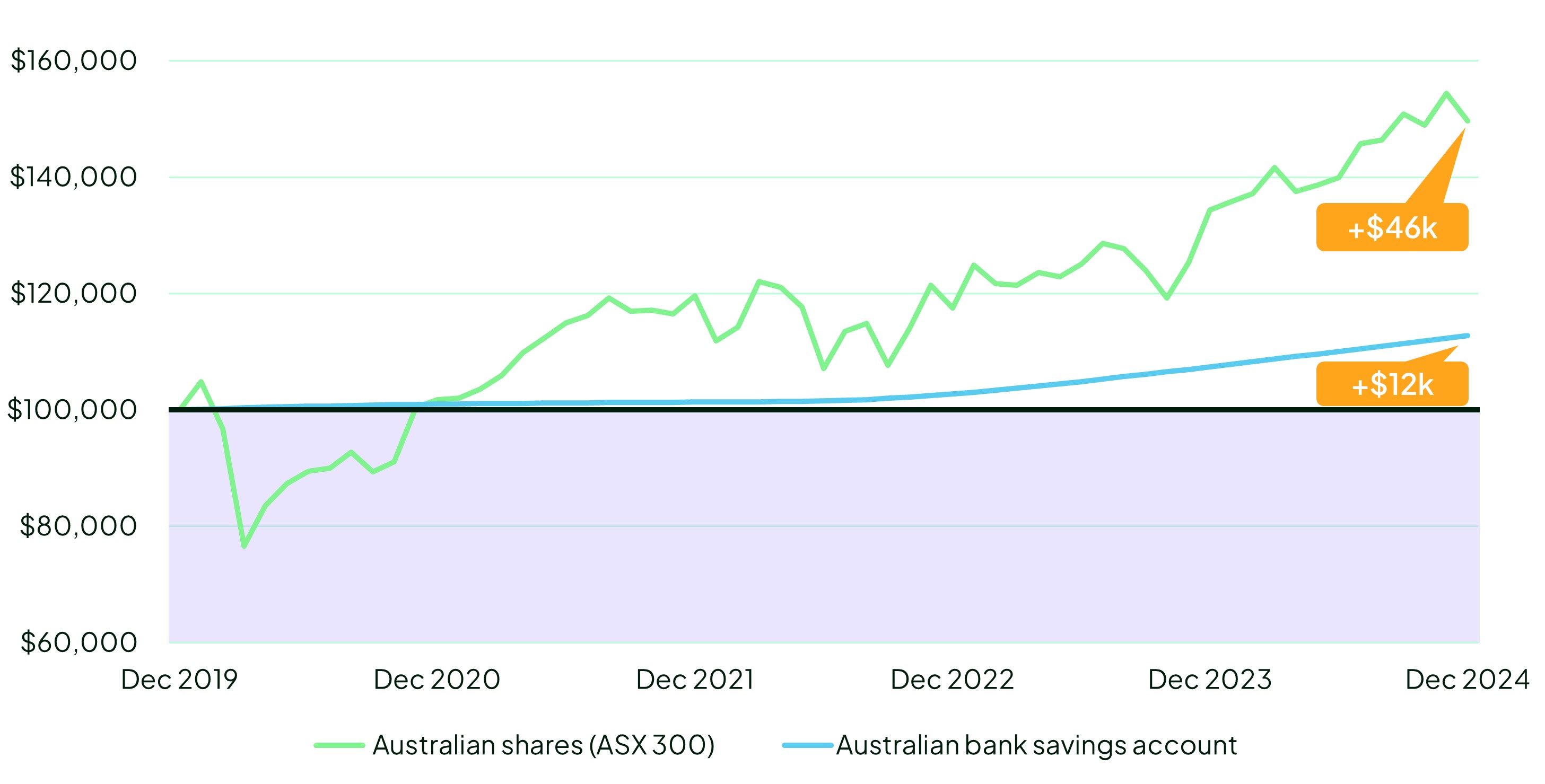 The chart shows the different experience for someone who invested $100k in Australian shares 5 years ago (the green line) versus someone who invested $100k in cash (the blue line) up to 30 September 2023